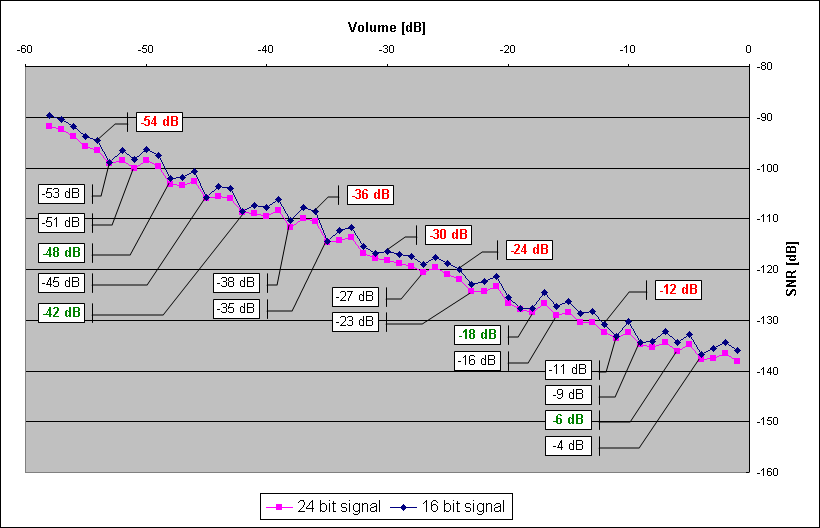 Attenuation Noise